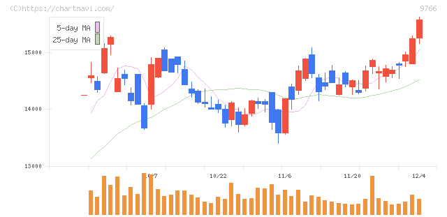 コナミグループ(9766)の日足チャート