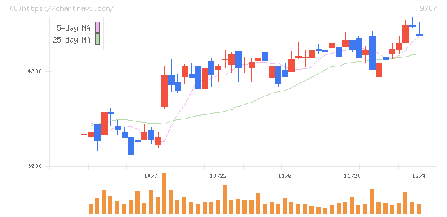 イオンディライト(9787)の日足チャート
