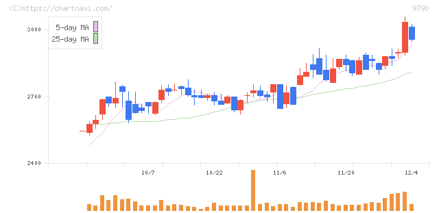 福井コンピュータホールディングス(9790)の日足チャート