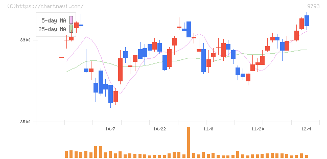 ダイセキ(9793)の日足チャート