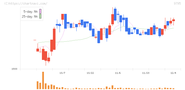 ステップ(9795)の日足チャート
