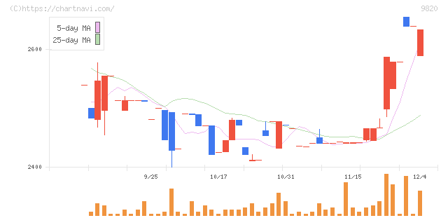 エムティジェネックス(9820)の日足チャート