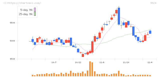 泉州電業(9824)の日足チャート