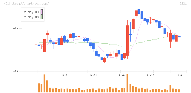 ヤマダホールディングス(9831)の日足チャート