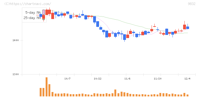 オートバックスセブン(9832)の日足チャート