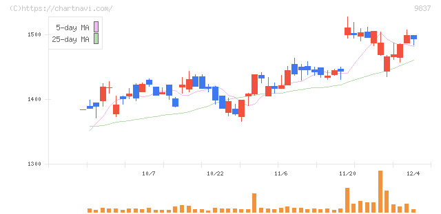 モリト(9837)の日足チャート