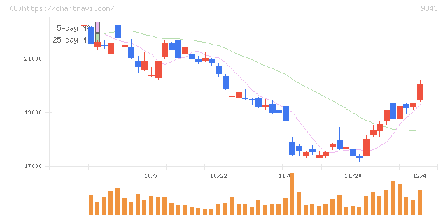 ニトリホールディングス(9843)の日足チャート