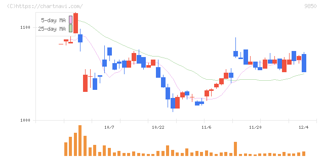 グルメ杵屋(9850)の日足チャート