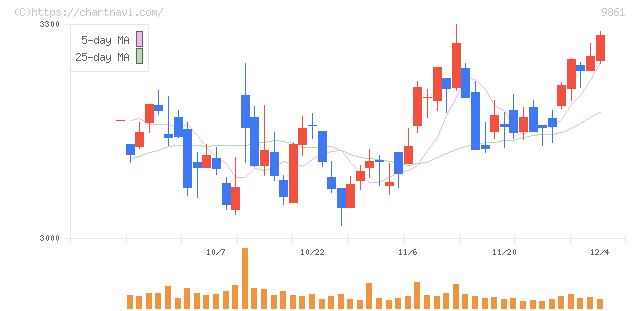 吉野家ホールディングス(9861)の日足チャート