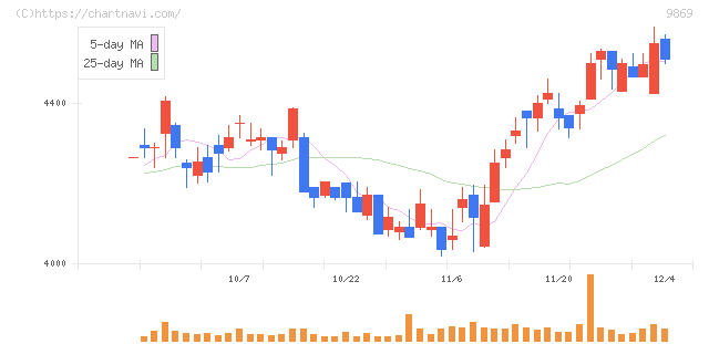 加藤産業(9869)の日足チャート