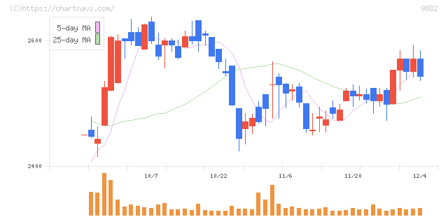 イエローハット(9882)の日足チャート