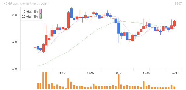 松屋フーズホールディングス(9887)の日足チャート