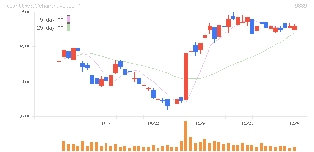 ＪＢＣＣホールディングス(9889)の日足チャート
