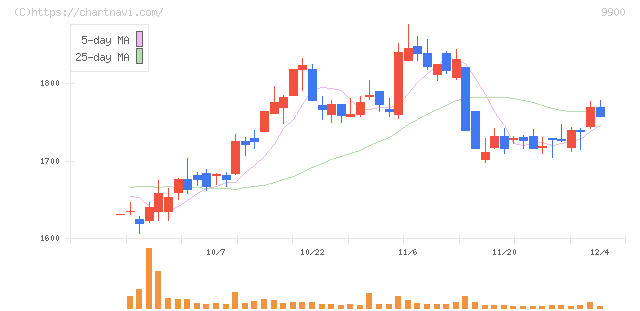 サガミホールディングス(9900)の日足チャート