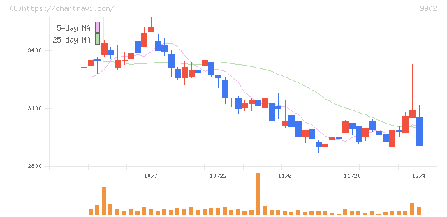 日伝(9902)の日足チャート