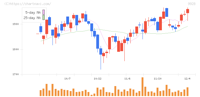 ミロク情報サービス(9928)の日足チャート