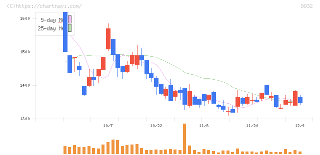 杉本商事(9932)の日足チャート