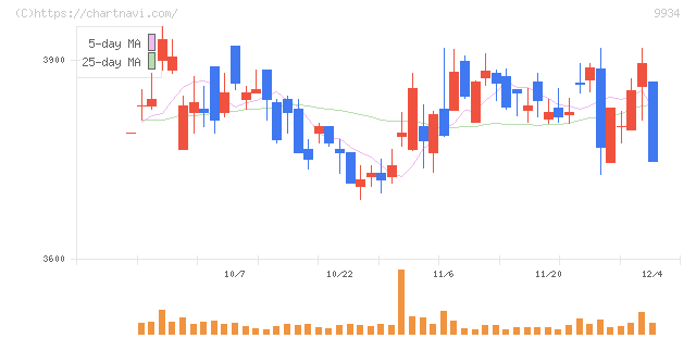 因幡電機産業(9934)の日足チャート