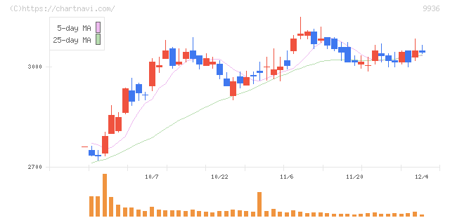 王将フードサービス(9936)の日足チャート
