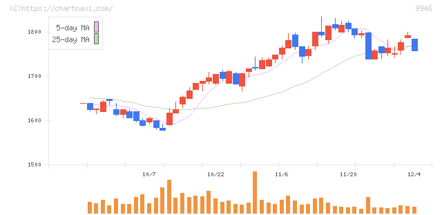 ミニストップ(9946)の日足チャート