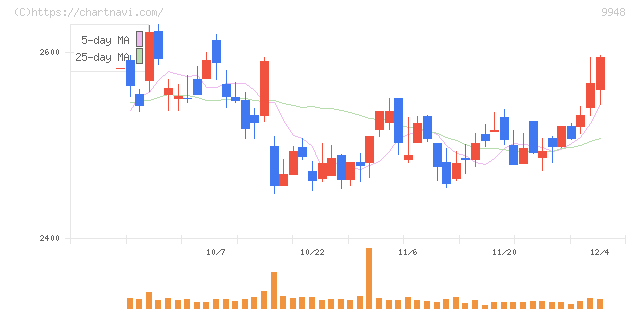 アークス(9948)の日足チャート