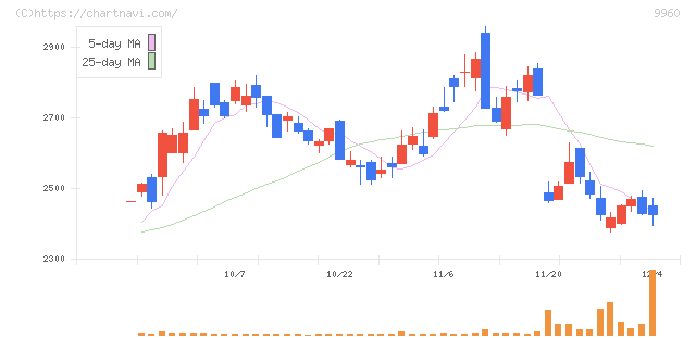 東テク(9960)の日足チャート