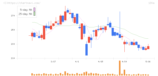 Ｃｈｏｒｄｉａ　Ｔｈｅｒａｐｅｕｔｉｃｓ(190A)の日足チャート