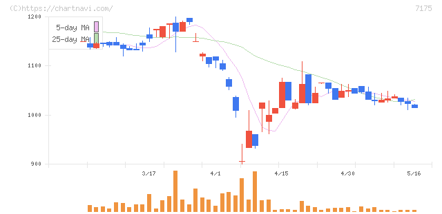 今村証券(7175)の日足チャート