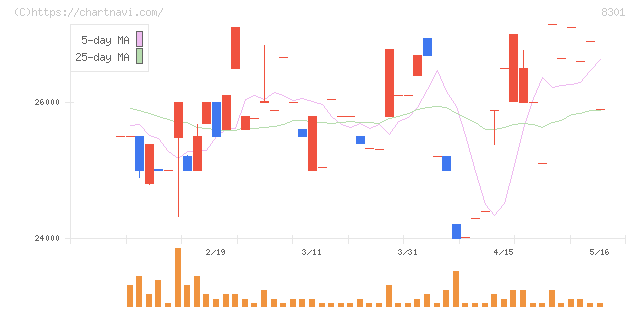 日本銀行(8301)の日足チャート