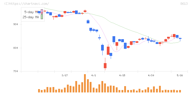 丸三証券(8613)の日足チャート
