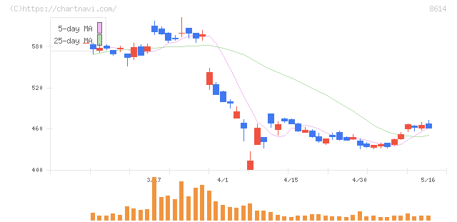 東洋証券(8614)の日足チャート