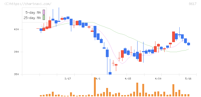 光世証券(8617)の日足チャート
