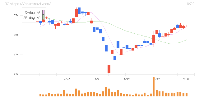 水戸証券(8622)の日足チャート