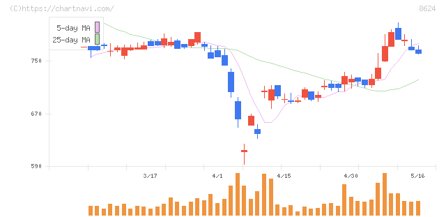 いちよし証券(8624)の日足チャート