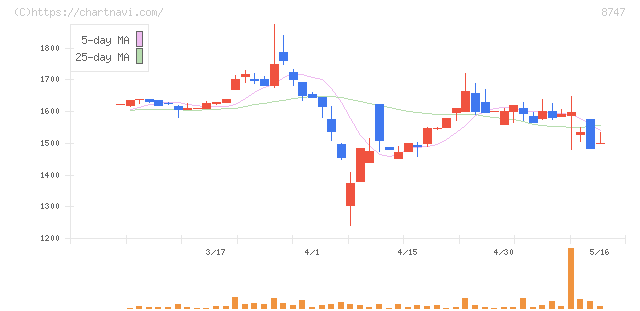 豊トラスティ証券(8747)の日足チャート