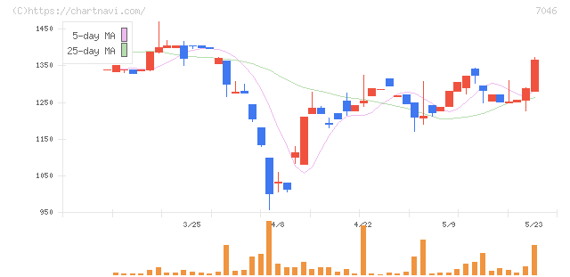 ＴＤＳＥ(7046)の日足チャート