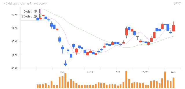 ｓａｎｔｅｃ　Ｈｏｌｄｉｎｇｓ(6777)の日足チャート