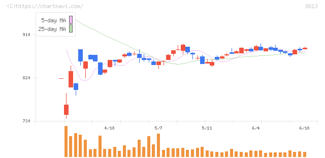 丸三証券(8613)の日足チャート