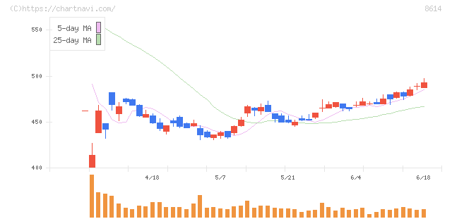 東洋証券(8614)の日足チャート