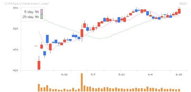 水戸証券(8622)の日足チャート