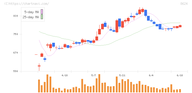 いちよし証券(8624)の日足チャート