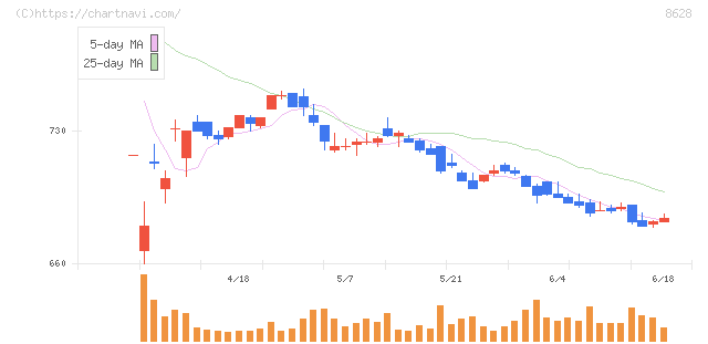松井証券(8628)の日足チャート