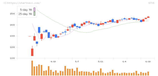 極東証券(8706)の日足チャート