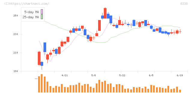 筑波銀行(8338)の日足チャート