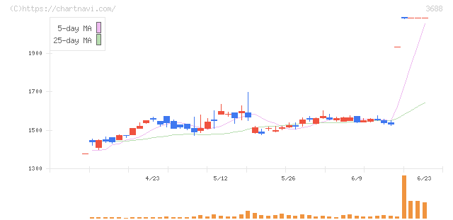 ＣＡＲＴＡ　ＨＯＬＤＩＮＧＳ(3688)の日足チャート
