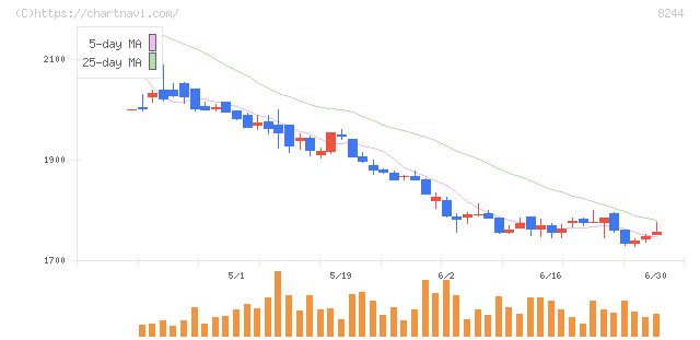 近鉄百貨店(8244)の日足チャート