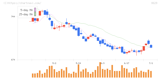 松井証券(8628)の日足チャート