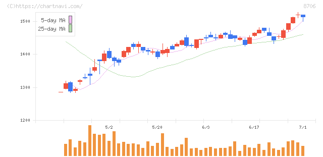 極東証券(8706)の日足チャート