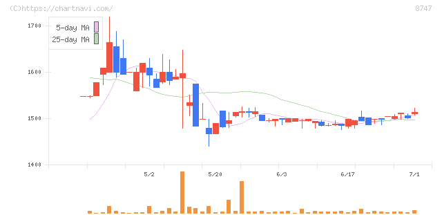 豊トラスティ証券(8747)の日足チャート