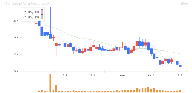 Ｃｈｏｒｄｉａ　Ｔｈｅｒａｐｅｕｔｉｃｓ(190A)の日足チャート